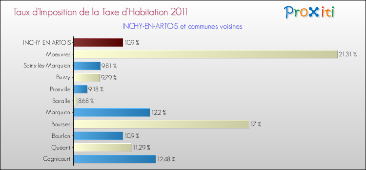 Taux d'imposition de la taxe d'habitation 2011 pour INCHY-EN-ARTOIS et les communes proches Comparaison des taux d'imposition de la taxe d'habitation 2011 pour INCHY-EN-ARTOIS et les communes voisines