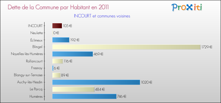 Dette par habitant de la commune en 2011 pour INCOURT et les communes proches Comparaison de la dette par habitant de la commune en 2011 pour INCOURT et les communes voisines