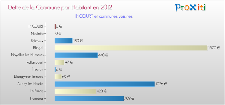 Dette par habitant de la commune en 2012 pour INCOURT et les communes proches Comparaison de la dette par habitant de la commune en 2012 pour INCOURT et les communes voisines