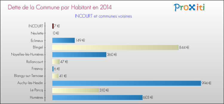 Dette par habitant de la commune en 2014 pour INCOURT et les communes proches Comparaison de la dette par habitant de la commune en 2014 pour INCOURT et les communes voisines