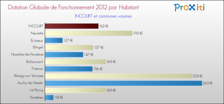Montant des dotations globales de fonctionnement DGF par Habitant pour INCOURT et les communes proches Comparaison des des dotations globales de fonctionnement DGF par habitant pour INCOURT et les communes voisines