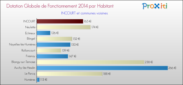 Montant des dotations globales de fonctionnement DGF par Habitant pour INCOURT et les communes proches en 2014. Comparaison des des dotations globales de fonctionnement DGF par habitant pour INCOURT et les communes voisines en 2014.