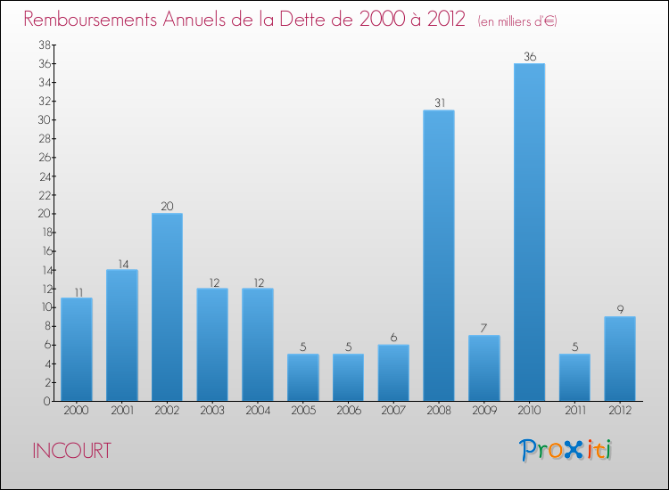 Evolution de l'annuité de la dette pour la commune de INCOURT de 2000 à 2012 Annuités de la dette pour INCOURT de 2000 à 2012