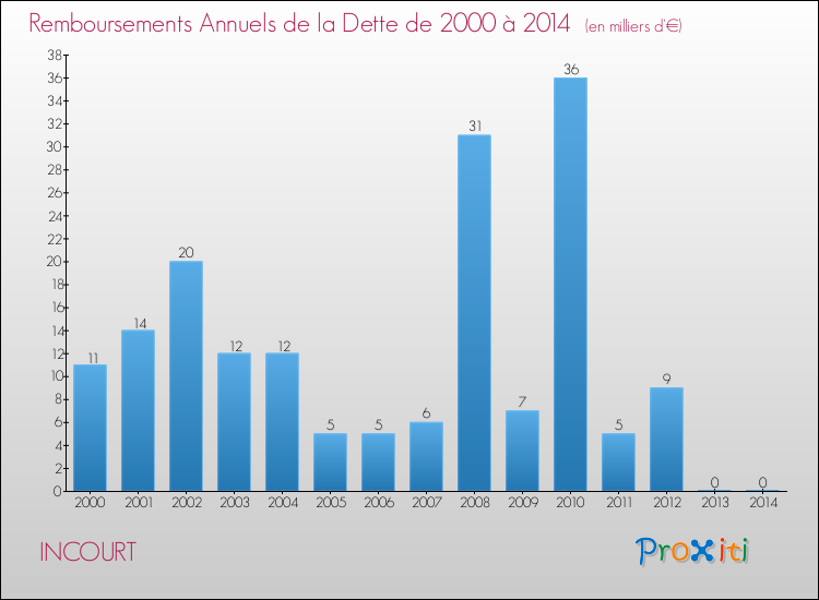 Evolution de l'annuité de la dette pour la commune de INCOURT de 2000 à 2014 Annuités de la dette pour INCOURT de 2000 à 2014