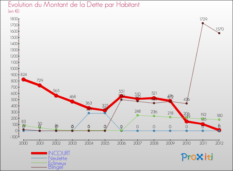 Evolution de la dette par habitant pour la commune de INCOURT et les communes proches de 2000 à 2012 Comparaison de la dette par habitant pour INCOURT et les communes voisines de 2000 à 2012