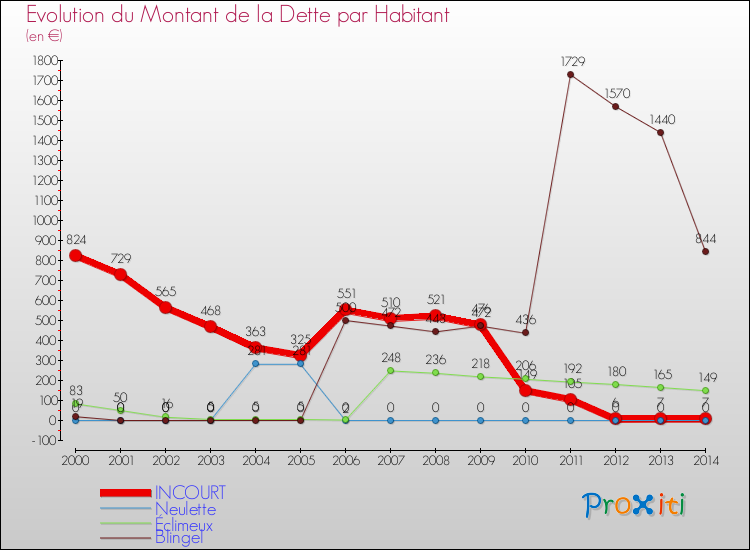 Evolution de la dette par habitant pour la commune de INCOURT et les communes proches de 2000 à 2014 Comparaison de la dette par habitant pour INCOURT et les communes voisines de 2000 à 2014