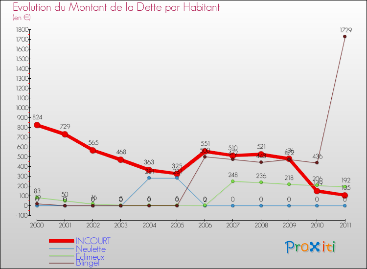 Evolution de la dette par habitant pour la commune de INCOURT et les communes proches Comparaison de la dette par habitant pour INCOURT et les communes voisines