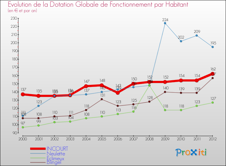 Evolution et montant de la dotation globale de fonctionnement par Habitant pour INCOURT et les communes proches Comparaison des dotations globales de fonctionnement par habitant pour INCOURT et les communes voisines