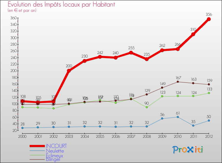 Evolution et montant des impôts locaux par Habitant pour INCOURT et les communes proches Comparaison des impôts locaux par habitant pour INCOURT et les communes voisines