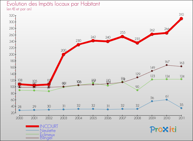 Evolution et montant des impôts locaux par Habitant pour INCOURT et les communes proches Comparaison des impôts locaux par habitant pour INCOURT et les communes voisines