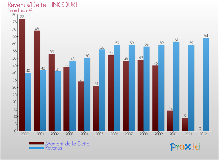 Evolution comparée de la dette et des revenus pour la commune de INCOURT de 2000 à 2012 Comparaison de la dette et des revenus pour INCOURT de 2000 à 2012