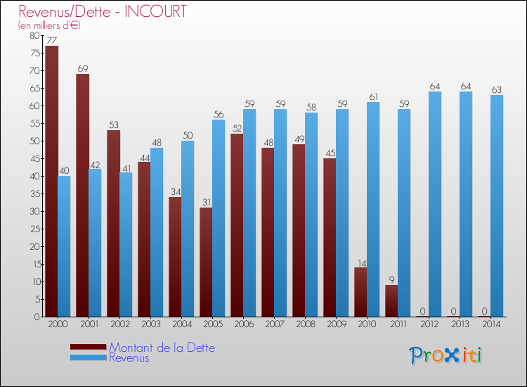 Evolution comparée de la dette et des revenus pour la commune de INCOURT de 2000 à 2014 Comparaison de la dette et des revenus pour INCOURT de 2000 à 2014