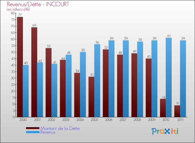 Evolution comparée de la dette et des revenus pour la commune de INCOURT de 2000 à 2011 Comparaison de la dette et des revenus pour INCOURT de 2000 à 2011