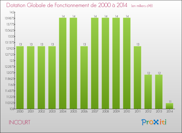 Evolution du montant de la Dotation Globale de Fonctionnement pour la commune de INCOURT de 2000 à 2014 Evolution du montant de la Dotation Globale de Fonctionnement pour INCOURT de 2000 à 2014