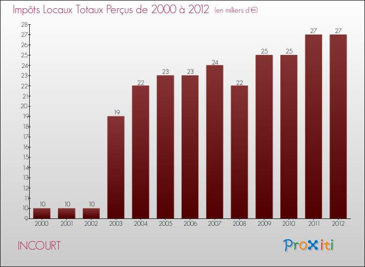 Evolution des Impôts Locaux pour la commune de INCOURT de 2000 à 2012 Evolution des Impôts Locaux pour INCOURT de 2000 à 2012
