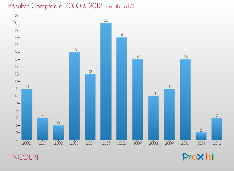 Evolution du résultat comptable pour la commune de INCOURT de 2000 à 2012 Evolution du résultat comptable pour INCOURT de 2000 à 2012