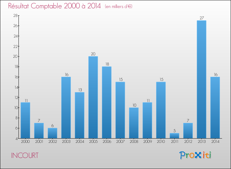 Evolution du résultat comptable pour la commune de INCOURT de 2000 à 2014 Evolution du résultat comptable pour INCOURT de 2000 à 2014