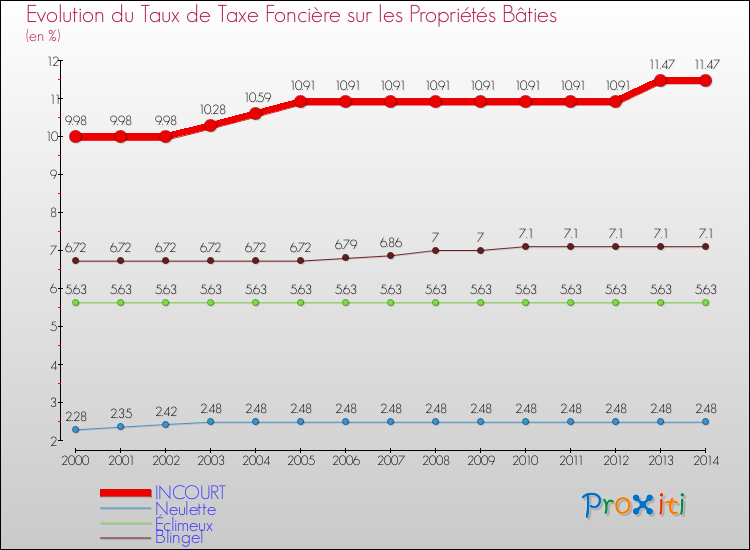 Evolution du taux de la taxe foncière sur le bati pour INCOURT et les communes proches de 2000 à 2014 Comparaison des taux de taxe foncière sur le bati pour INCOURT et les communes voisines de 2000 à 2014