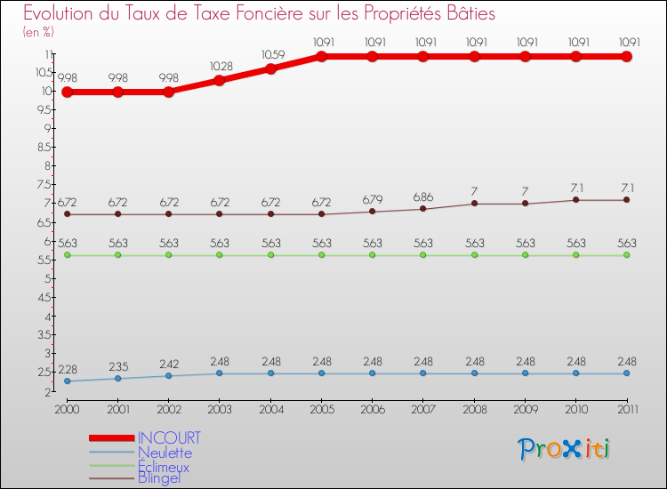 Evolution du taux de la taxe foncière sur le bati pour INCOURT et les communes proches Comparaison des taux de taxe foncière sur le bati pour INCOURT et les communes voisines