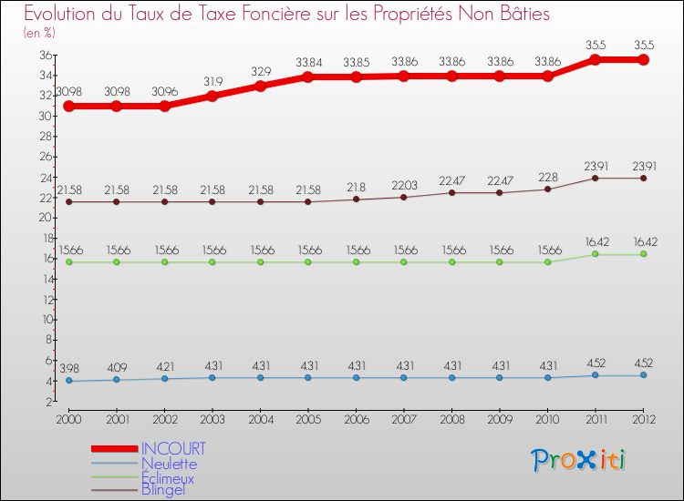 Evolution du taux de la taxe foncière sur les immeubles et terrains non batis pour INCOURT et les communes proches de 2000 à 2012 Comparaison des taux de la taxe foncière sur les immeubles et terrains non batis pour INCOURT et les communes voisines de 2000 à 2012