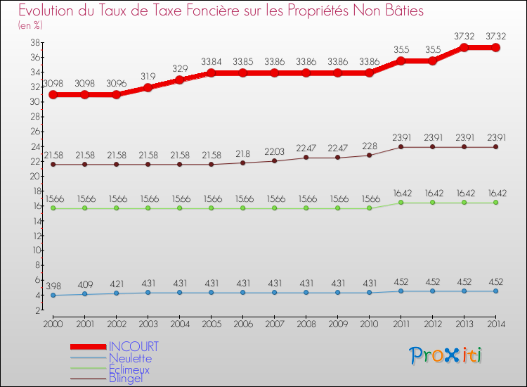 Evolution du taux de la taxe foncière sur les immeubles et terrains non batis pour INCOURT et les communes proches de 2000 à 2014 Comparaison des taux de la taxe foncière sur les immeubles et terrains non batis pour INCOURT et les communes voisines de 2000 à 2014