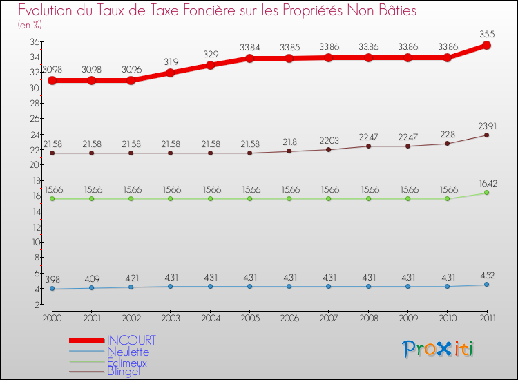 Evolution du taux de la taxe foncière sur les immeubles et terrains non batis pour INCOURT et les communes proches Comparaison des taux de la taxe foncière sur les immeubles et terrains non batis pour INCOURT et les communes voisines