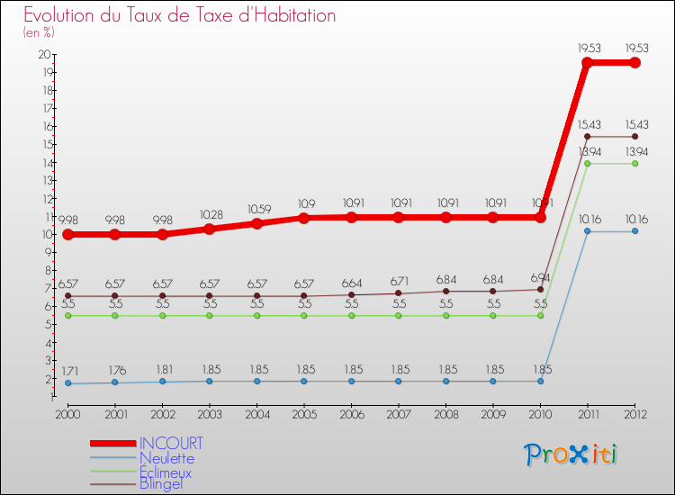 Evolution du taux de la taxe d'habitation pour INCOURT et les communes proches Comparaison des taux de la taxe d'habitation pour INCOURT et les communes voisines