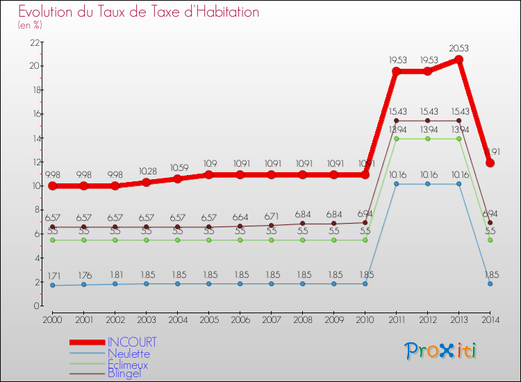 Evolution du taux de la taxe d'habitation pour INCOURT et les communes proches de 2000 à 2014 Comparaison des taux de la taxe d'habitation pour INCOURT et les communes voisines de 2000 à 2014