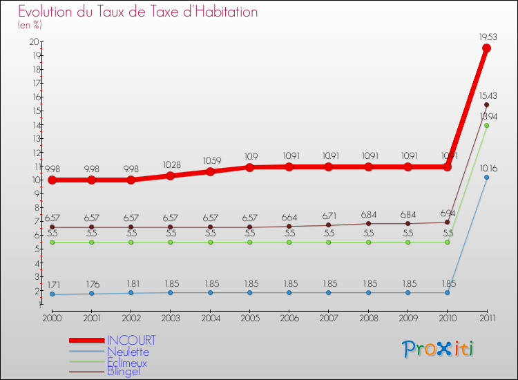 Evolution du taux de la taxe d'habitation pour INCOURT et les communes proches Comparaison des taux de la taxe d'habitation pour INCOURT et les communes voisines
