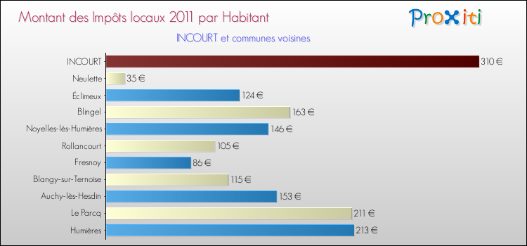 Montant des impôts locaux par Habitant pour INCOURT et les communes proches Comparaison des impôts locaux par habitant pour INCOURT et les communes voisines