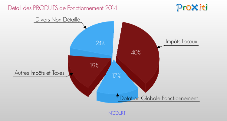 Décomposition du Budget de Fonctionnement 2014 de la commune de INCOURT Budget de Fonctionnement 2014 pour la commune de INCOURT