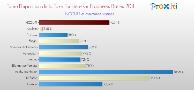 Taux d'imposition de la taxe foncière sur le bati 2011 pour INCOURT et les communes proches Comparaison des taux d'imposition de la taxe foncière sur le bati 2011 pour INCOURT et les communes voisines