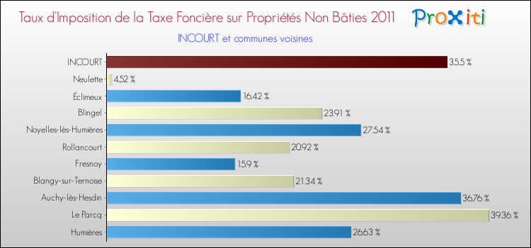 Taux d'imposition de la taxe foncière sur les immeubles et terrains non batis 2011 pour INCOURT et les communes proches Comparaison des taux d'imposition de la taxe foncière sur les immeubles et terrains non batis 2011 pour INCOURT et les communes voisines