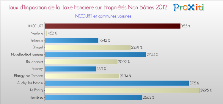 Taux d'imposition de la taxe foncière sur les immeubles et terrains non batis 2012 pour INCOURT et les communes proches Comparaison des taux d'imposition de la taxe foncière sur les immeubles et terrains non batis 2012 pour INCOURT et les communes voisines