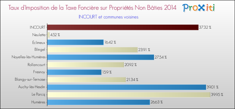Taux d'imposition de la taxe foncière sur les immeubles et terrains non batis 2014 pour INCOURT et les communes proches Comparaison des taux d'imposition de la taxe foncière sur les immeubles et terrains non batis 2014 pour INCOURT et les communes voisines