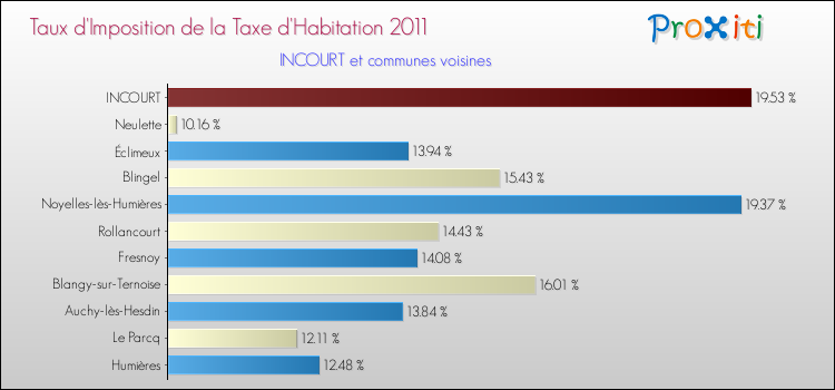 Taux d'imposition de la taxe d'habitation 2011 pour INCOURT et les communes proches Comparaison des taux d'imposition de la taxe d'habitation 2011 pour INCOURT et les communes voisines