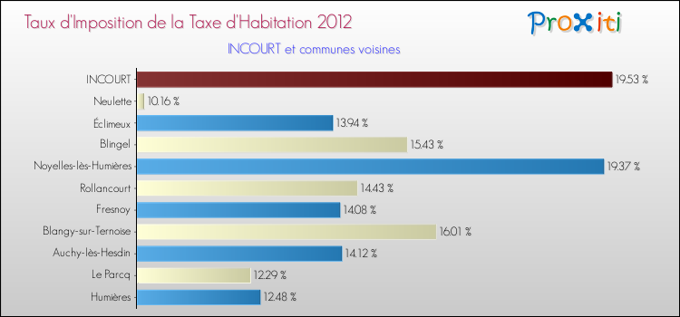 Taux d'imposition de la taxe d'habitation 2012 pour INCOURT et les communes proches Comparaison des taux d'imposition de la taxe d'habitation 2012 pour INCOURT et les communes voisines