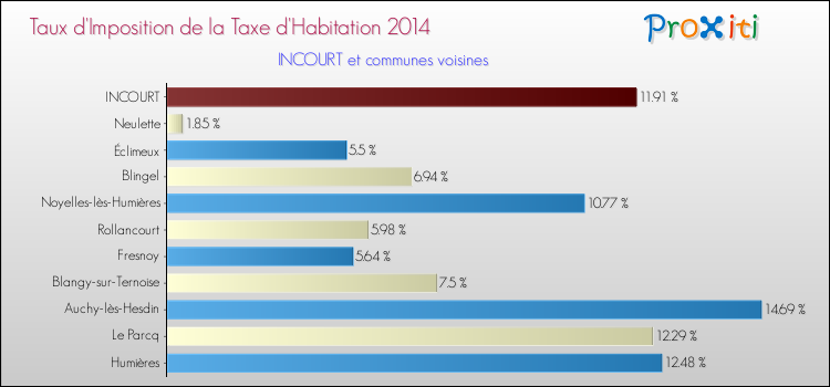 Taux d'imposition de la taxe d'habitation 2014 pour INCOURT et les communes proches Comparaison des taux d'imposition de la taxe d'habitation 2014 pour INCOURT et les communes voisines