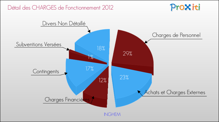 Décomposition des Charges de Fonctionnement 2012 de la commune de INGHEM Charges de Fonctionnement 2012 pour la commune de INGHEM