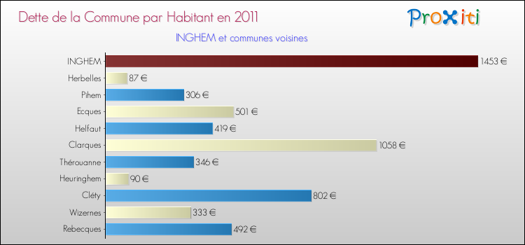 Dette par habitant de la commune en 2011 pour INGHEM et les communes proches Comparaison de la dette par habitant de la commune en 2011 pour INGHEM et les communes voisines