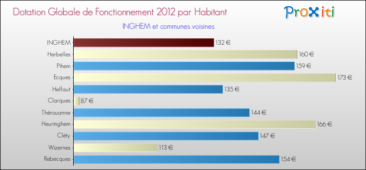 Montant des dotations globales de fonctionnement DGF par Habitant pour INGHEM et les communes proches Comparaison des des dotations globales de fonctionnement DGF par habitant pour INGHEM et les communes voisines
