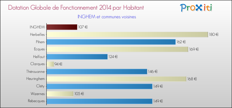 Montant des dotations globales de fonctionnement DGF par Habitant pour INGHEM et les communes proches en 2014. Comparaison des des dotations globales de fonctionnement DGF par habitant pour INGHEM et les communes voisines en 2014.