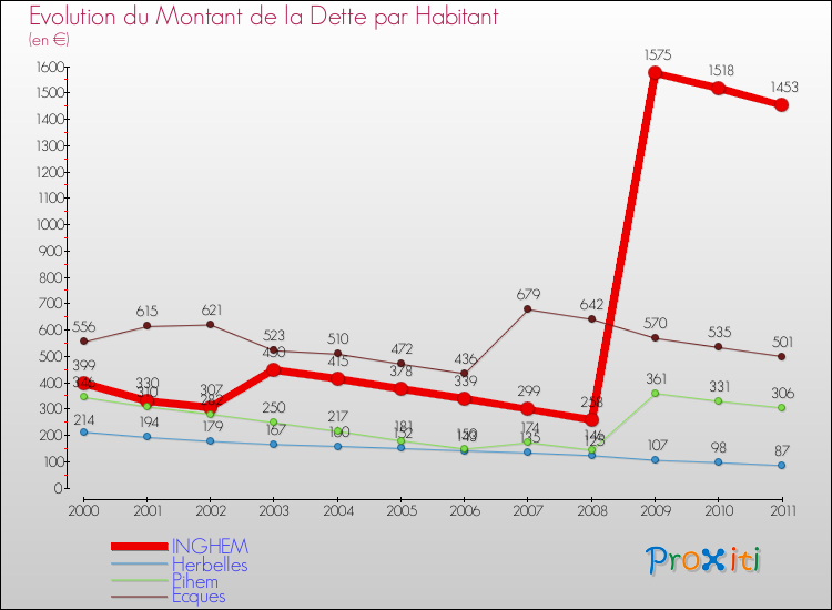 Evolution de la dette par habitant pour la commune de INGHEM et les communes proches Comparaison de la dette par habitant pour INGHEM et les communes voisines