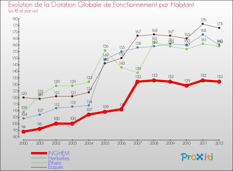 Evolution et montant de la dotation globale de fonctionnement par Habitant pour INGHEM et les communes proches Comparaison des dotations globales de fonctionnement par habitant pour INGHEM et les communes voisines