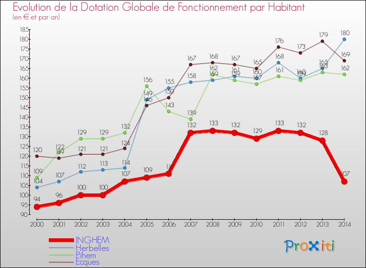 Evolution et montant de la dotation globale de fonctionnement par Habitant pour INGHEM et les communes proches de 2000 à 2014. Comparaison des dotations globales de fonctionnement par habitant pour INGHEM et les communes voisines de 2000 à 2014.