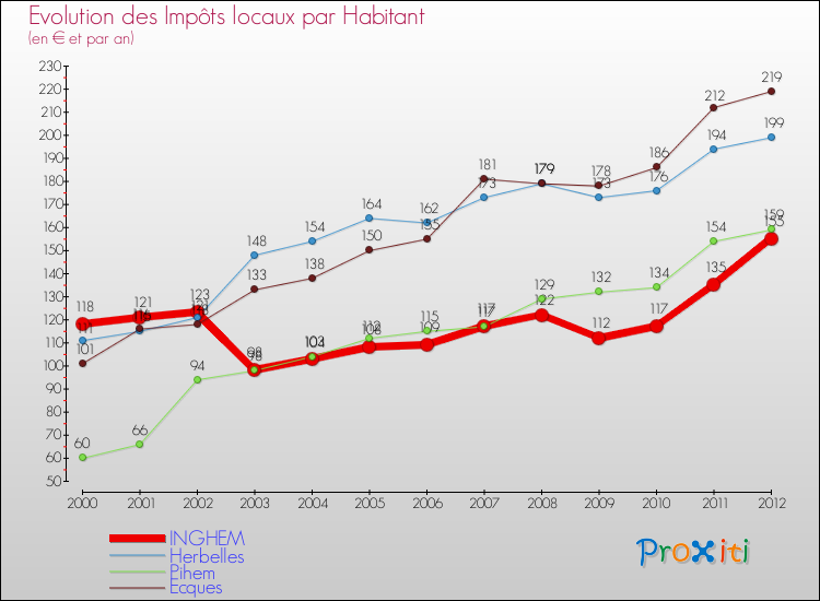 Evolution et montant des impôts locaux par Habitant pour INGHEM et les communes proches Comparaison des impôts locaux par habitant pour INGHEM et les communes voisines