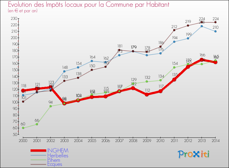 Evolution et montant des impôts locaux par Habitant pour INGHEM et les communes proches de 2000 à 2014 Comparaison des impôts locaux par habitant pour INGHEM et les communes voisines de 2000 à 2014