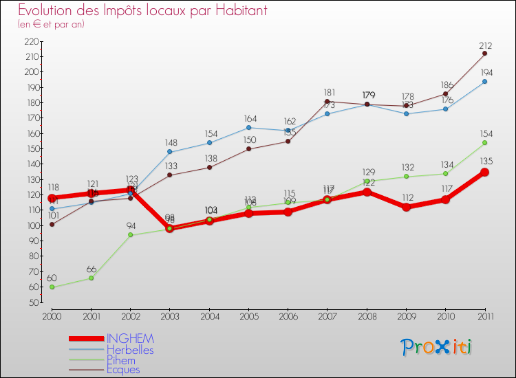 Evolution et montant des impôts locaux par Habitant pour INGHEM et les communes proches Comparaison des impôts locaux par habitant pour INGHEM et les communes voisines