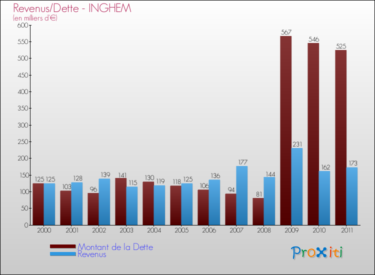 Evolution comparée de la dette et des revenus pour la commune de INGHEM de 2000 à 2011 Comparaison de la dette et des revenus pour INGHEM de 2000 à 2011