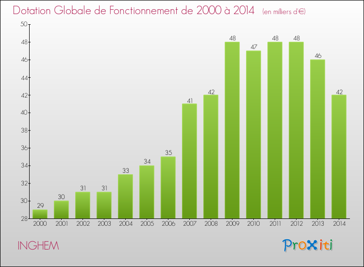 Evolution du montant de la Dotation Globale de Fonctionnement pour la commune de INGHEM de 2000 à 2014 Evolution du montant de la Dotation Globale de Fonctionnement pour INGHEM de 2000 à 2014